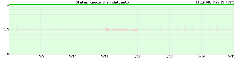 mucinthanhdat.net Up or Down