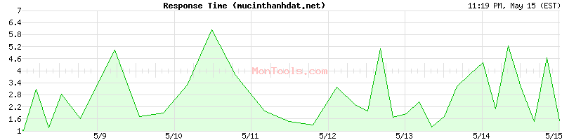 mucinthanhdat.net Slow or Fast