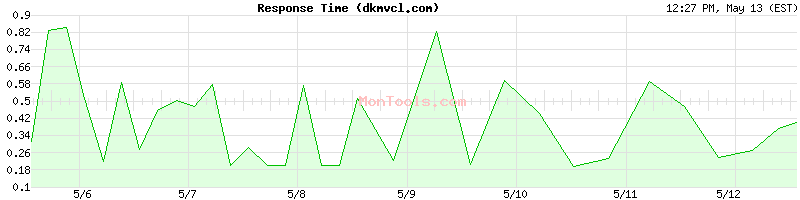 dkmvcl.com Slow or Fast