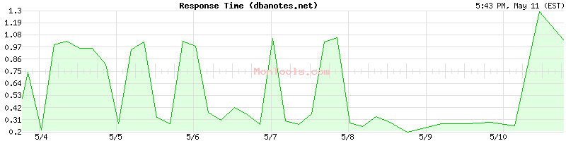 dbanotes.net Slow or Fast