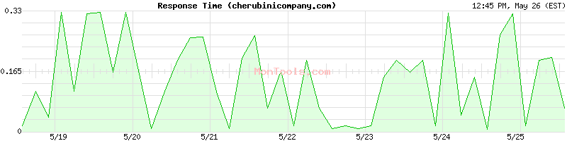 cherubinicompany.com Slow or Fast