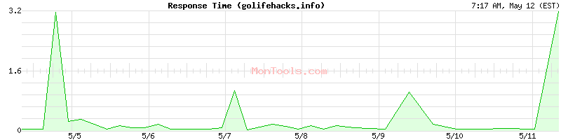 golifehacks.info Slow or Fast