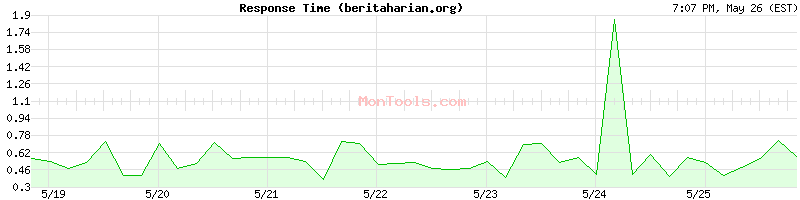 beritaharian.org Slow or Fast