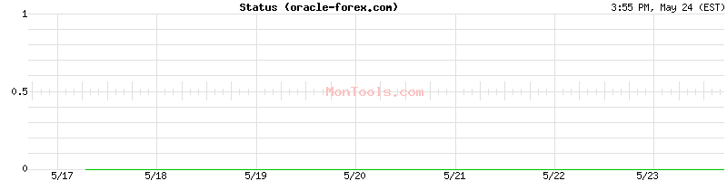 oracle-forex.com Up or Down