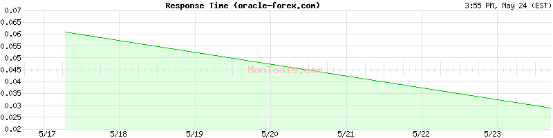 oracle-forex.com Slow or Fast