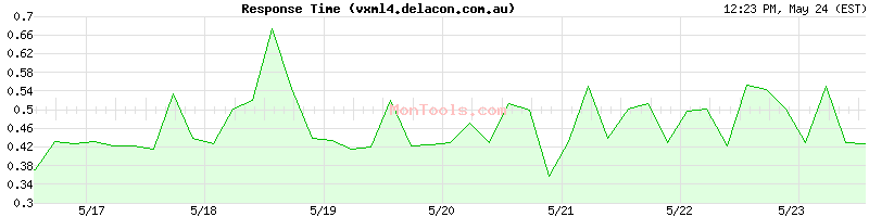 vxml4.delacon.com.au Slow or Fast