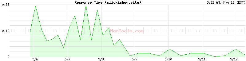 slivkishow.site Slow or Fast