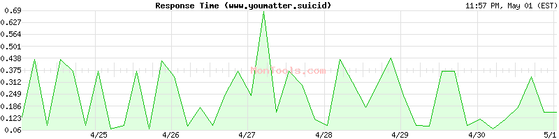 www.youmatter.suicid Slow or Fast