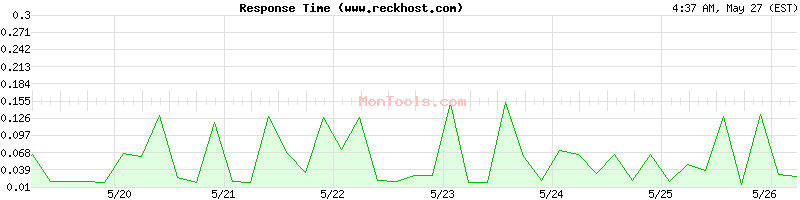 www.reckhost.com Slow or Fast