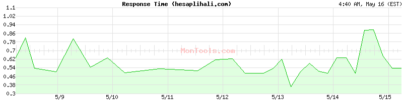 hesaplihali.com Slow or Fast