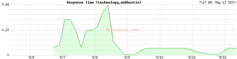 technology.webhostin Slow or Fast