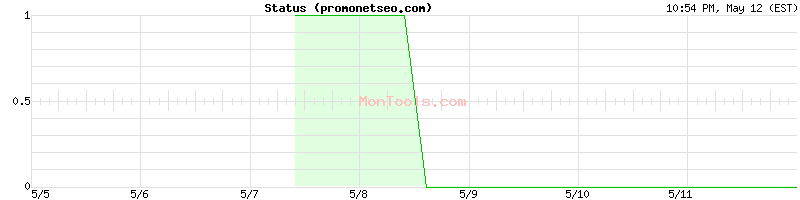 promonetseo.com Up or Down
