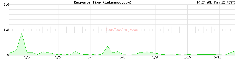 lokmango.com Slow or Fast