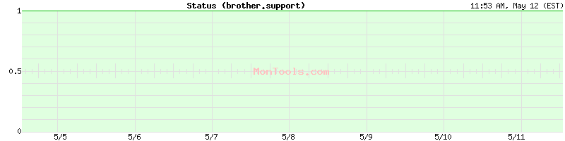 brother.support Up or Down
