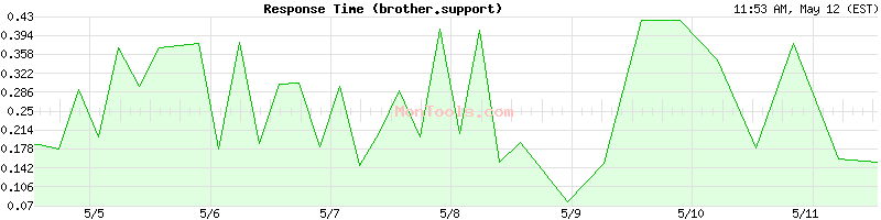 brother.support Slow or Fast