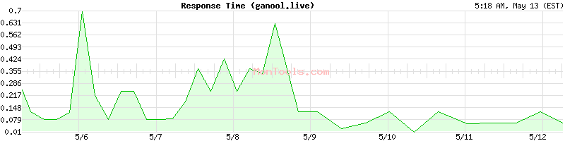 ganool.live Slow or Fast