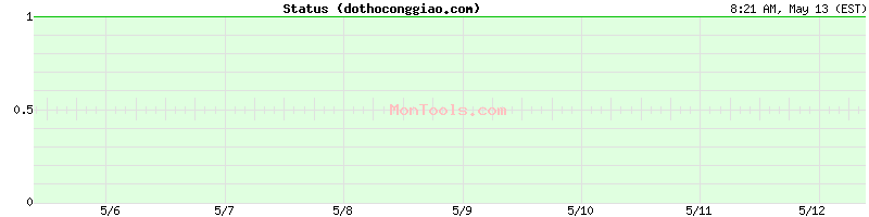 dothoconggiao.com Up or Down