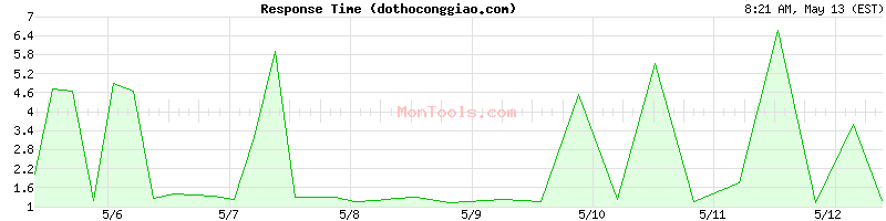 dothoconggiao.com Slow or Fast