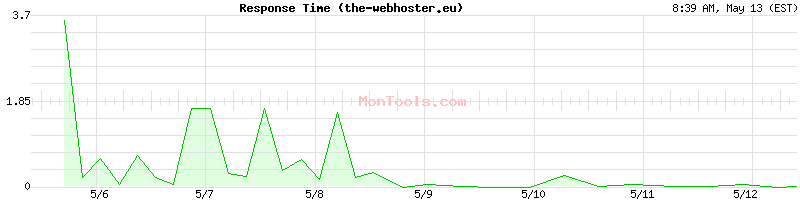 the-webhoster.eu Slow or Fast