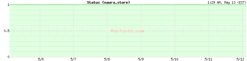naura.store Up or Down
