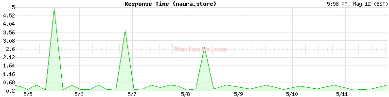 naura.store Slow or Fast