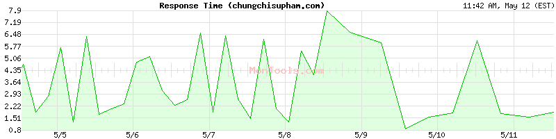 chungchisupham.com Slow or Fast