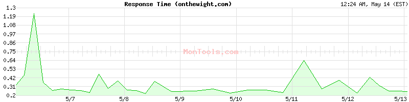 onthewight.com Slow or Fast