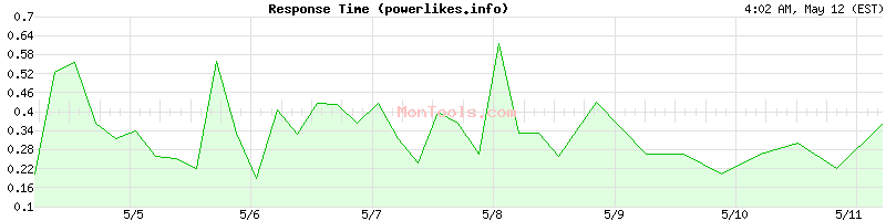 powerlikes.info Slow or Fast