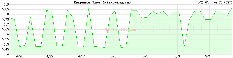 miakoming.ru Slow or Fast