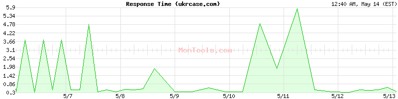 ukrcase.com Slow or Fast
