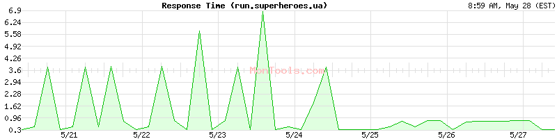 run.superheroes.ua Slow or Fast