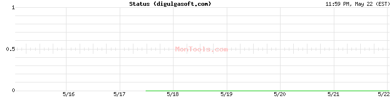 digulgasoft.com Up or Down