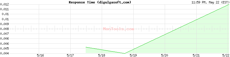 digulgasoft.com Slow or Fast