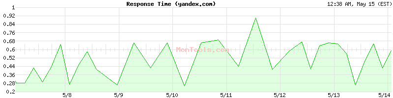 yandex.com Slow or Fast