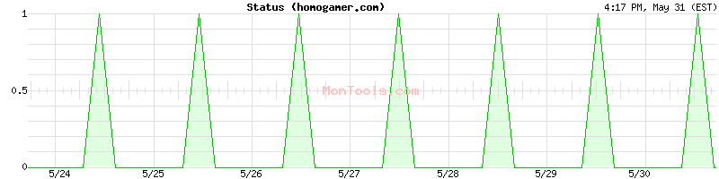 homogamer.com Up or Down