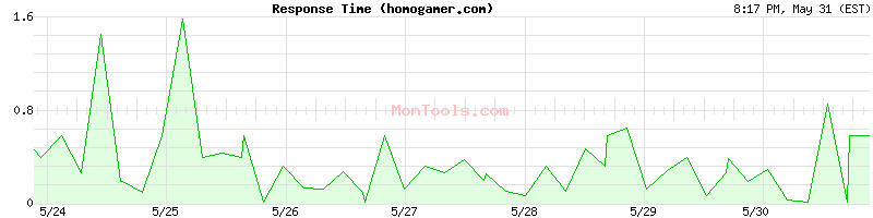 homogamer.com Slow or Fast