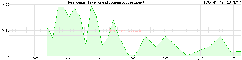 realcouponscodes.com Slow or Fast
