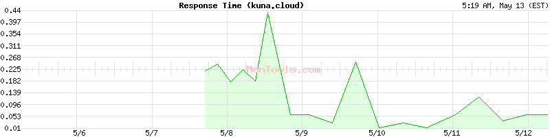 kuna.cloud Slow or Fast