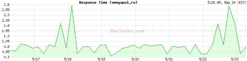 vmegapol.ru Slow or Fast