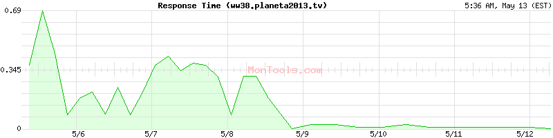 ww38.planeta2013.tv Slow or Fast