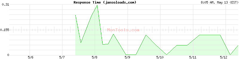 jansoloads.com Slow or Fast