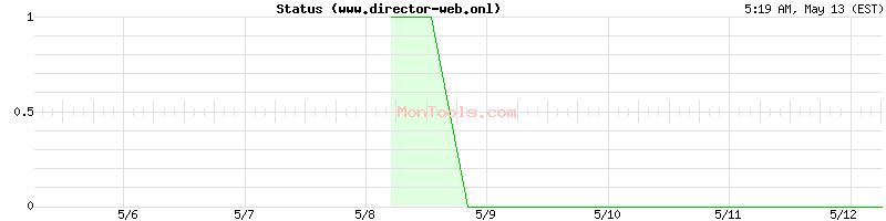 www.director-web.onl Up or Down