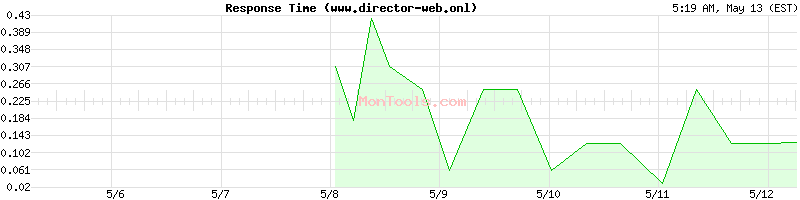 www.director-web.onl Slow or Fast