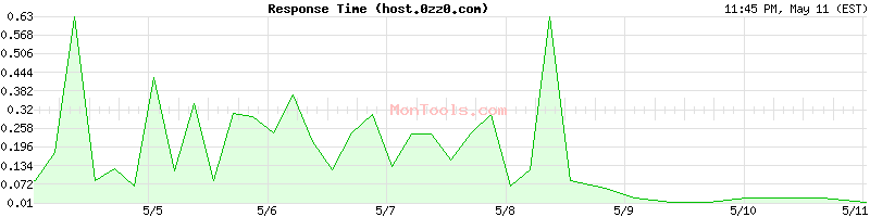 host.0zz0.com Slow or Fast