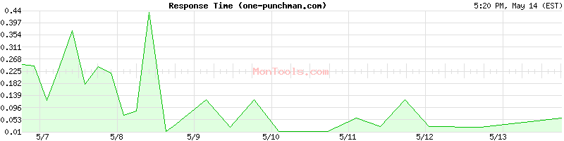 one-punchman.com Slow or Fast