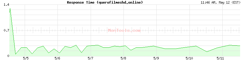 querofilmeshd.online Slow or Fast