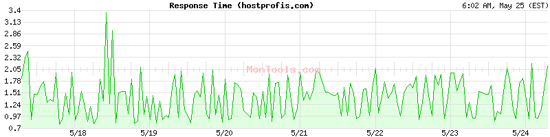 hostprofis.com Slow or Fast