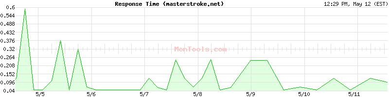 masterstroke.net Slow or Fast