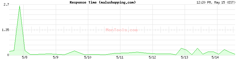 malushopping.com Slow or Fast