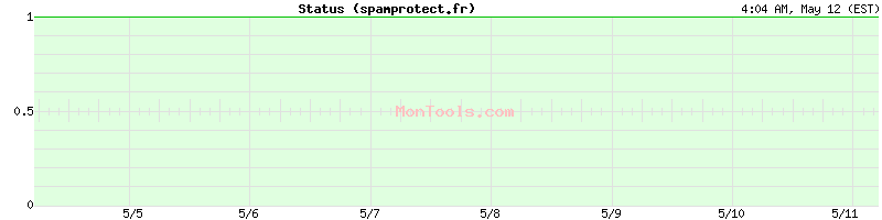 spamprotect.fr Up or Down